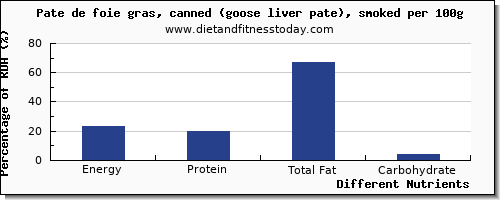 chart to show highest energy in calories in pate per 100g
